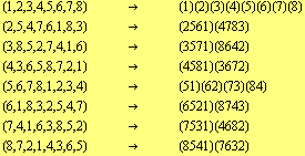 (1,2,3,4,5,6,7,8)          ->                      (1)(2)(3)(4)(5)(6)(7)(8)  (2,5,4,7,6,1,8 ...                   (7531)(4682)  (8,7,2,1,4,3,6,5)          ->                      (8541)(7632)