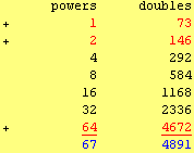           powers    doubles  +         1         73  +         2         146            4      ...       16        1168            32        2336  +         64        4672            67        4891