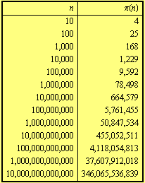 n                    π(n)  10                   4  100                  25  1,000           ... ,000      4,118,054,813  1,000,000,000,000    37,607,912,018  10,000,000,000,000   346,065,536,839